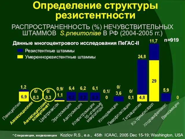 Пенициллин Амоксициллин Амоксициллин/ клавуланат Цефтриаксон Эритромицин Азитромицин Хлорамфеникол 16-членные макролиды* Клиндамицин Кларитромицин