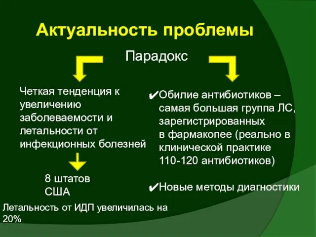 Актуальность проблемы Парадокс Обилие антибиотиков – самая большая группа ЛС, зарегистрированных в