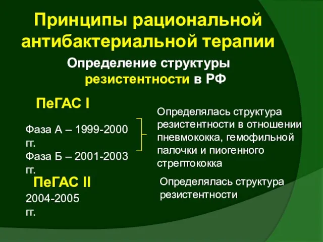 Принципы рациональной антибактериальной терапии Определение структуры резистентности в РФ ПеГАС I Фаза