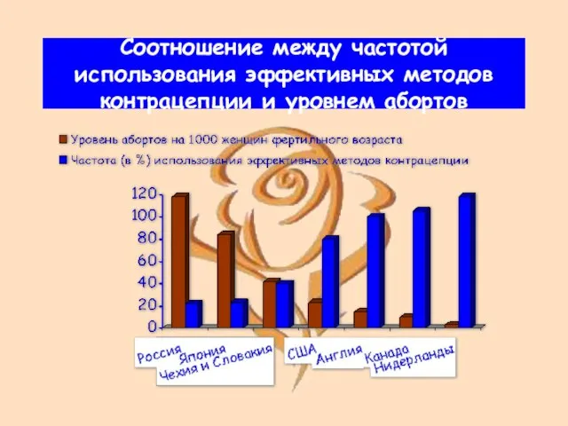 Соотношение между частотой использования эффективных методов контрацепции и уровнем абортов