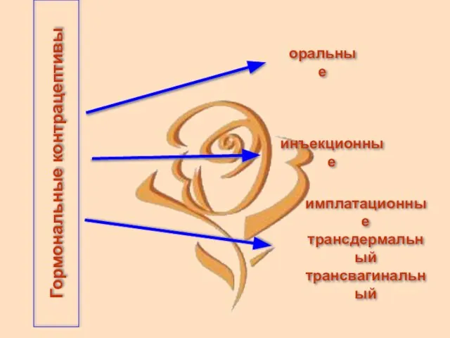 Гормональные контрацептивы оральные инъекционные имплатационные трансдермальный трансвагинальный