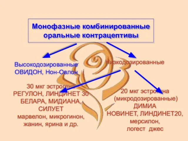 Монофазные комбинированные оральные контрацептивы Высокодозированные ОВИДОН, Нон-Овлон Низкодозированные 30 мкг эстрогена РЕГУЛОН,