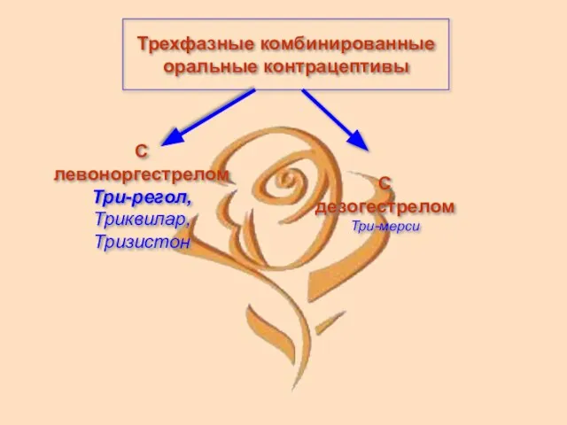 Трехфазные комбинированные оральные контрацептивы С дезогестрелом Три-мерси С левоноргестрелом Три-регол, Триквилар, Тризистон