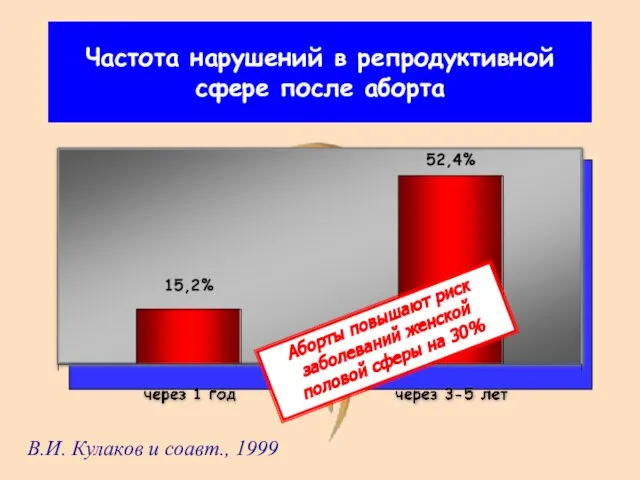 Частота нарушений в репродуктивной сфере после аборта В.И. Кулаков и соавт., 1999