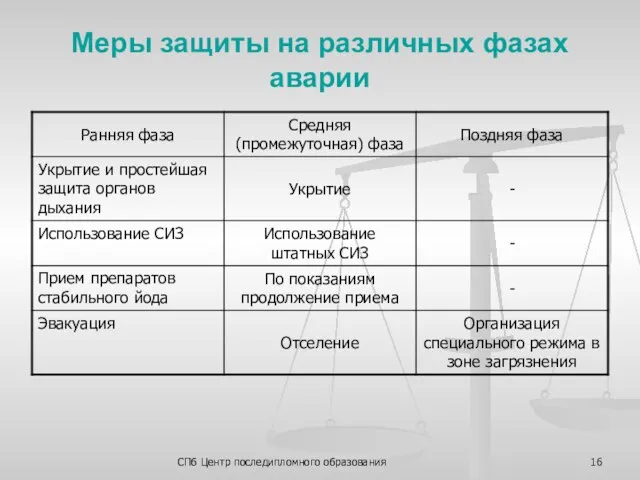 СПб Центр последипломного образования Меры защиты на различных фазах аварии