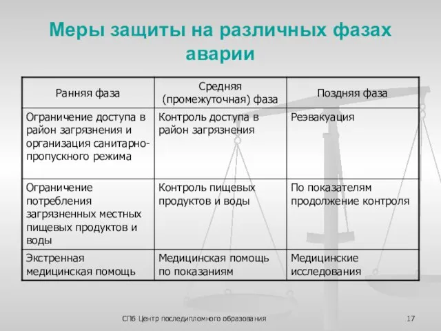 СПб Центр последипломного образования Меры защиты на различных фазах аварии