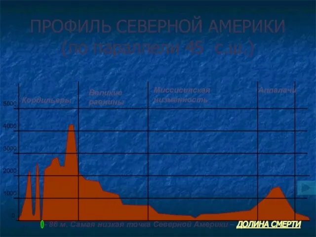 ПРОФИЛЬ СЕВЕРНОЙ АМЕРИКИ (по параллели 45 с.ш.) 5000 4000 3000 2000 1000