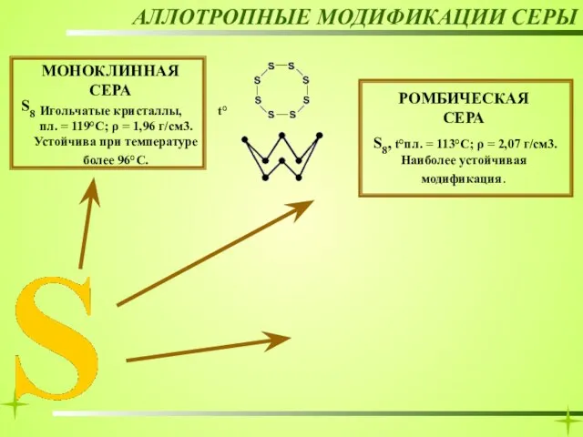 РОМБИЧЕСКАЯ СЕРА АЛЛОТРОПНЫЕ МОДИФИКАЦИИ СЕРЫ МОНОКЛИННАЯ СЕРА Игольчатые кристаллы, t°пл. = 119°C;