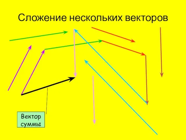 Сложение нескольких векторов Вектор суммы