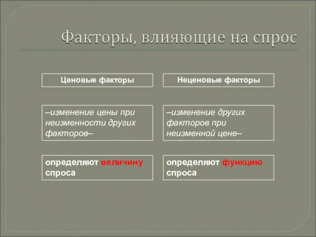 Ценовые факторы Неценовые факторы –изменение цены при неизменности других факторов– –изменение других