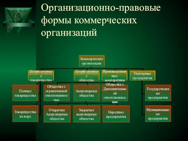 Организационно-правовые формы коммерческих организаций