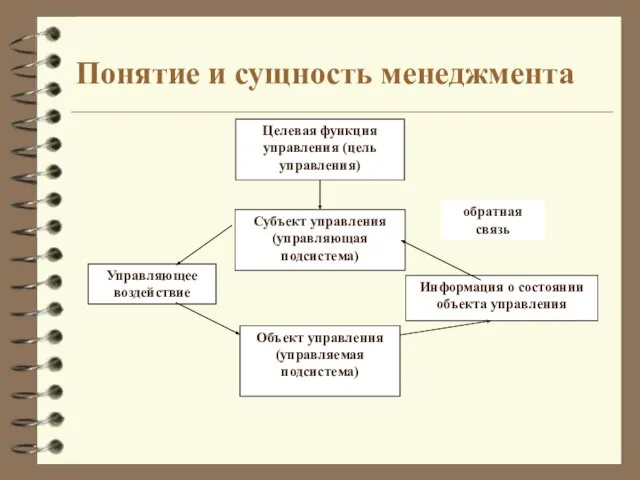 Понятие и сущность менеджмента Целевая функция управления (цель управления) Субъект управления (управляющая