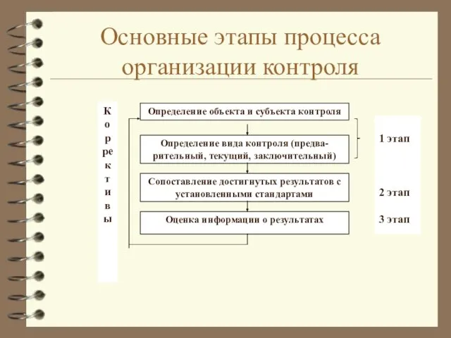 Основные этапы процесса организации контроля Определение объекта и субъекта контроля Определение вида