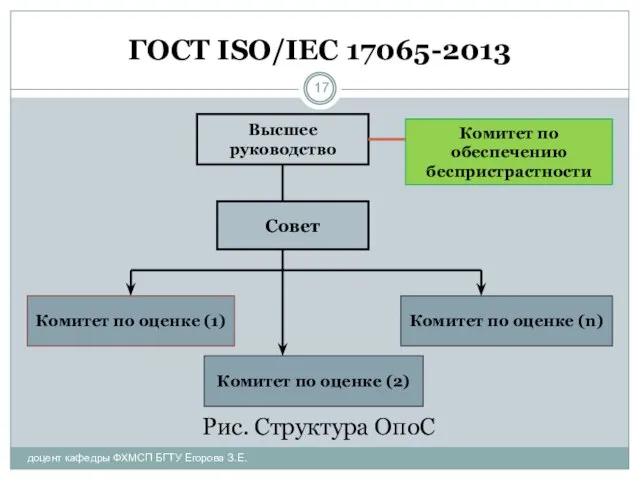 ГОСТ ISO/IEC 17065-2013 Рис. Структура ОпоС доцент кафедры ФХМСП БГТУ Егорова З.Е.