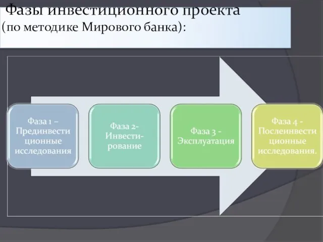 Фазы инвестиционного проекта (по методике Мирового банка):