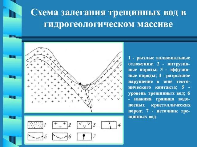 Схема залегания трещинных вод в гидрогеологическом массиве 1 - рыхлые аллювиальные отложения;