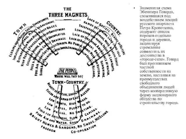 Знаменитая схема Эбенизера Говарда, сложившаяся под воздействием лекций русского анархиста Петра Кропоткина,