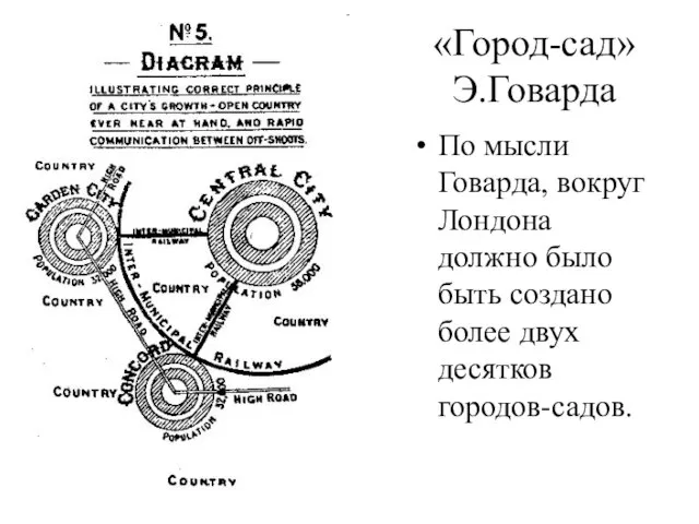 «Город-сад» Э.Говарда По мысли Говарда, вокруг Лондона должно было быть создано более двух десятков городов-садов.