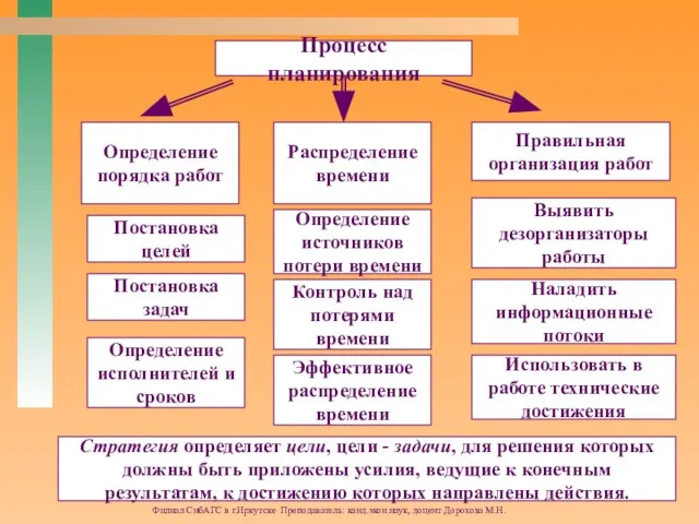 Филиал СибАГС в г.Иркутске Преподаватель: канд.экон.наук, доцент Дорохова М.Н. Процесс планирования Определение