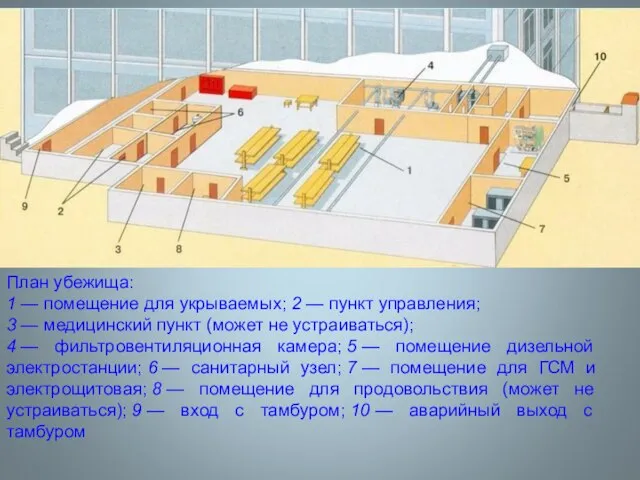 План убежища: 1 — помещение для укрываемых; 2 — пункт управления; 3