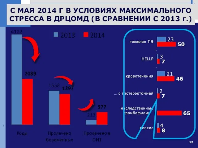 С МАЯ 2014 Г В УСЛОВИЯХ МАКСИМАЛЬНОГО СТРЕССА В ДРЦОМД (В СРАВНЕНИИ С 2013 г.)