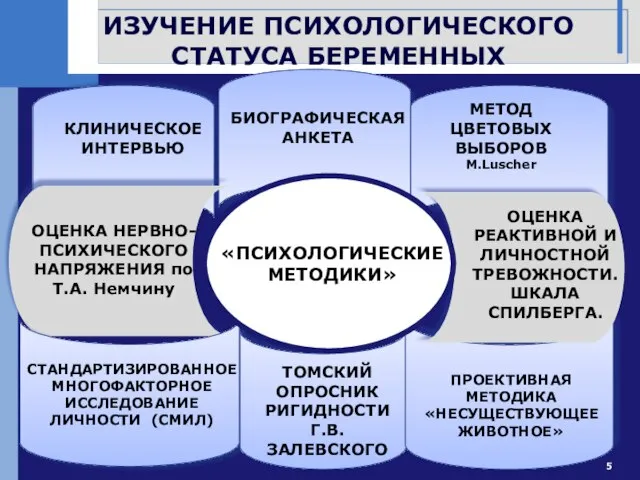 КЛИНИЧЕСКОЕ ИНТЕРВЬЮ БИОГРАФИЧЕСКАЯ АНКЕТА МЕТОД ЦВЕТОВЫХ ВЫБОРОВ M.Luscher ОЦЕНКА НЕРВНО-ПСИХИЧЕСКОГО НАПРЯЖЕНИЯ по