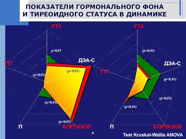 ДЭА-С ТТГ FT4 П КОРТИЗОЛ (p (p (p (p (p Test Kruskal-Wallis