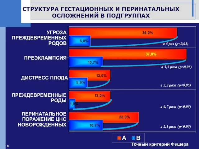 34,0% 6,8% в 5 раз (p в 3,5 раза (p 13,0% 22,0%