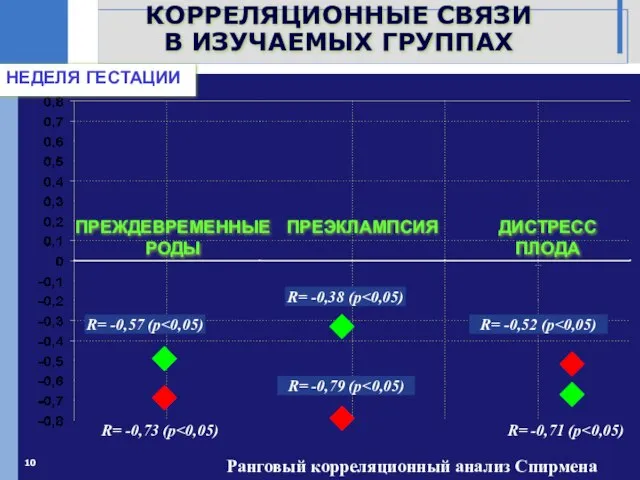 КОРРЕЛЯЦИОННЫЕ СВЯЗИ В ИЗУЧАЕМЫХ ГРУППАХ НЕДЕЛЯ ГЕСТАЦИИ ДИСТРЕСС ПЛОДА ПРЕЭКЛАМПСИЯ ПРЕЖДЕВРЕМЕННЫЕ РОДЫ