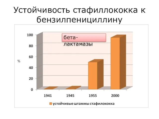 Устойчивость стафиллококка к бензилпенициллину бета-лактамазы