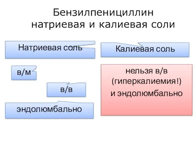 эндолюмбально Бензилпенициллин натриевая и калиевая соли Натриевая соль Калиевая соль в/м нельзя