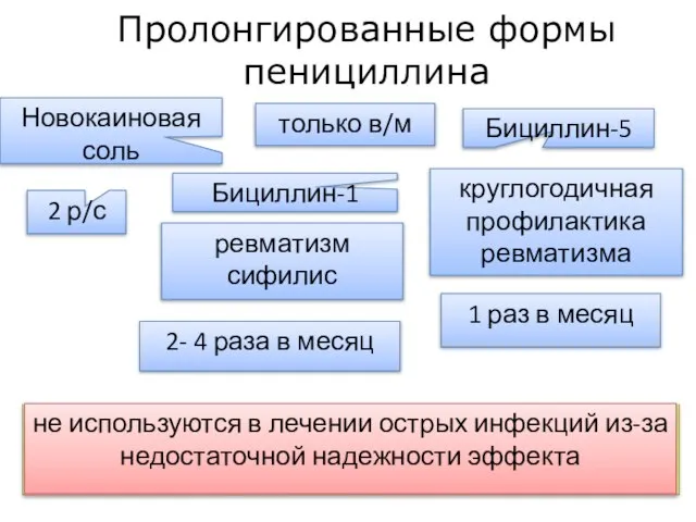 Пролонгированные формы пенициллина Новокаиновая соль Бициллин-1 2 р/с только в/м 2- 4