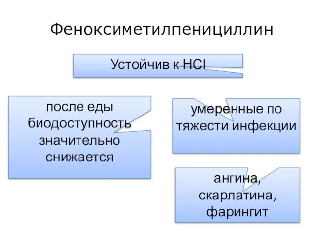 Феноксиметилпенициллин Устойчив к НСl ангина, скарлатина, фарингит умеренные по тяжести инфекции после еды биодоступность значительно снижается