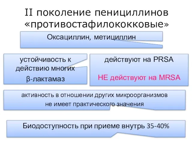 действуют на РRSA НЕ действуют на MRSA II поколение пенициллинов «противостафилококковые» Оксациллин,