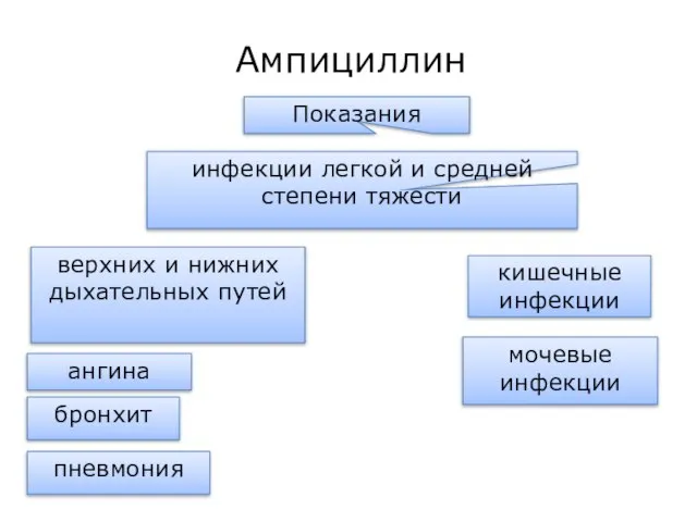 Ампициллин Показания пневмония мочевые инфекции кишечные инфекции бронхит ангина верхних и нижних