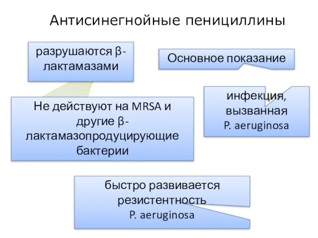 инфекция, вызванная P. aeruginosa Основное показание быстро развивается резистентность P. aeruginosa Антисинегнойные пенициллины