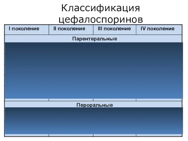 Классификация цефалоспоринов