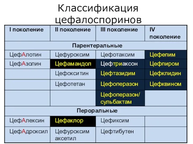 Классификация цефалоспоринов