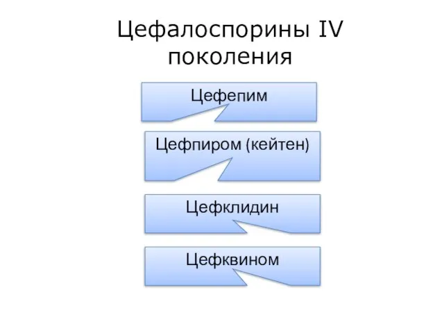 Цефалоспорины IV поколения Цефепим Цефпиром (кейтен) Цефклидин Цефквином