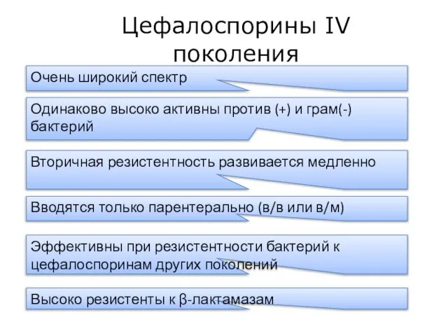 Цефалоспорины IV поколения Очень широкий спектр Одинаково высоко активны против (+) и