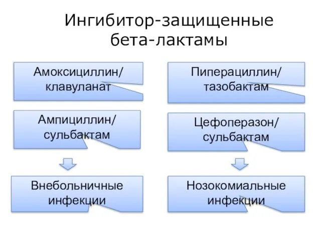 Ингибитор-защищенные бета-лактамы Амоксициллин/ клавуланат Ампициллин/ сульбактам Внебольничные инфекции Пиперациллин/ тазобактам Цефоперазон/ сульбактам Нозокомиальные инфекции