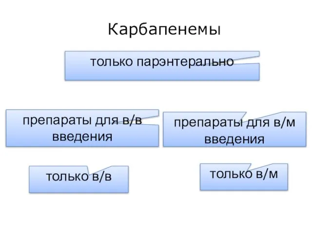 Карбапенемы только парэнтерально препараты для в/в введения только в/м только в/в препараты для в/м введения