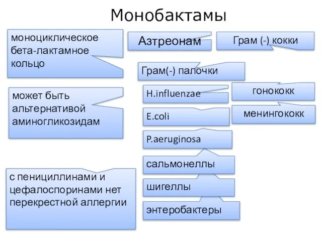 с пенициллинами и цефалоспоринами нет перекрестной аллергии энтеробактеры Азтреонам Грам(-) палочки шигеллы