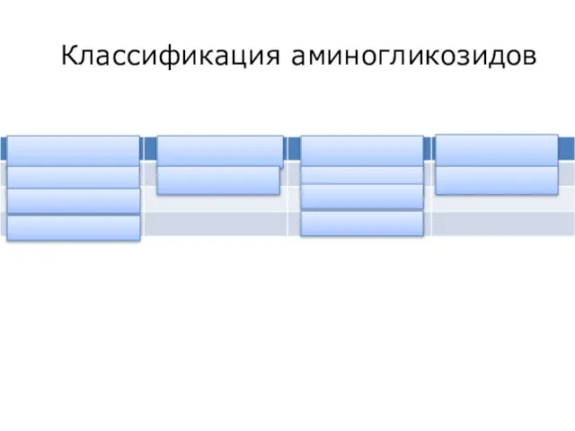 Классификация аминогликозидов