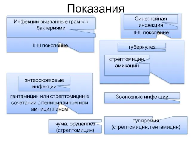 Показания II-III поколение Инфекции вызванные грам «-» бактериями гентамицин или стрептомицин в