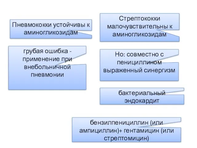 грубая ошибка - применение при внебольничной пневмонии Пневмококки устойчивы к аминогликозидам Но: