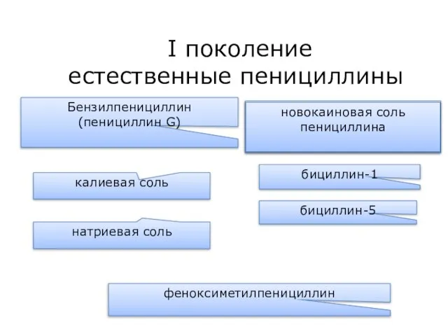 I поколение естественные пенициллины Бензилпенициллин (пенициллин G) натриевая соль калиевая соль бициллин-1 бициллин-5 феноксиметилпенициллин