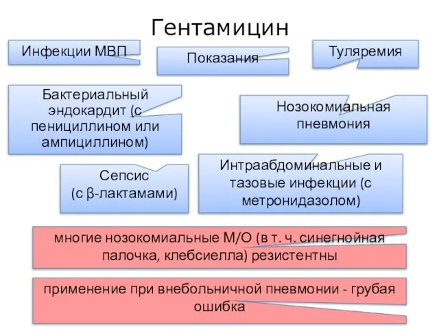 Гентамицин Показания Инфекции МВП Интраабдоминальные и тазовые инфекции (с метронидазолом) Сепсис (с