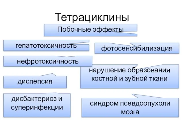 Побочные эффекты дисбактериоз и суперинфекции синдром псевдоопухоли мозга нарушение образования костной и