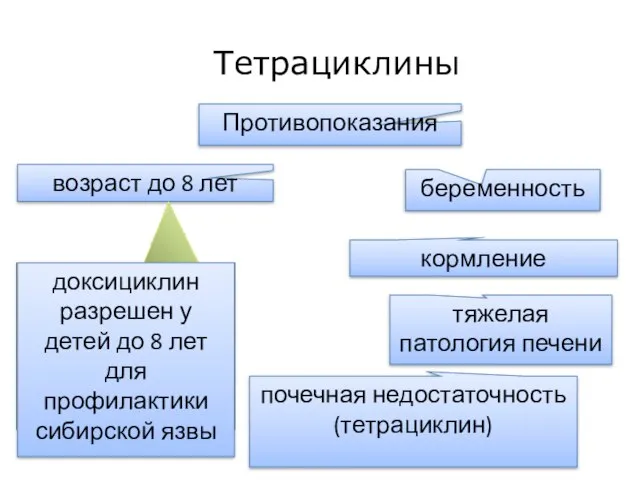 почечная недостаточность (тетрациклин) Тетрациклины Противопоказания беременность возраст до 8 лет тяжелая патология печени кормление